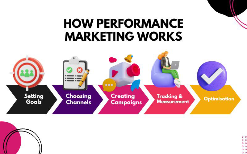 Hire the best Performance Marketing services company with a top expert agency for custom affordable packages and advanced consulting